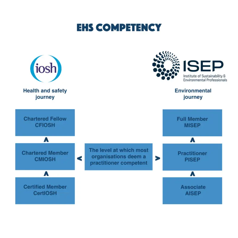 ISEP IOSH COMPETENCY IMAGE