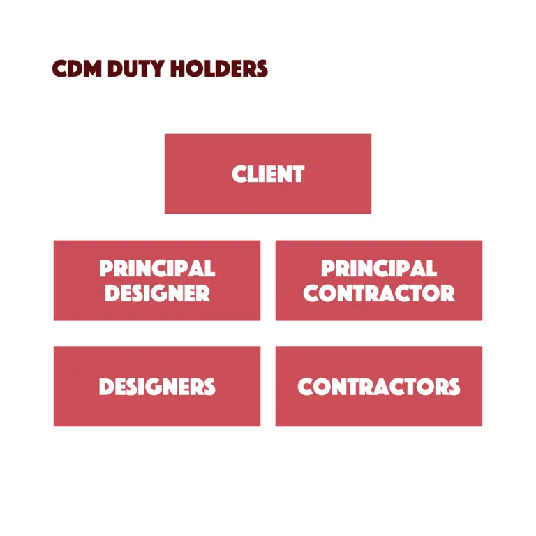 Image demonstrating CDM duty holders