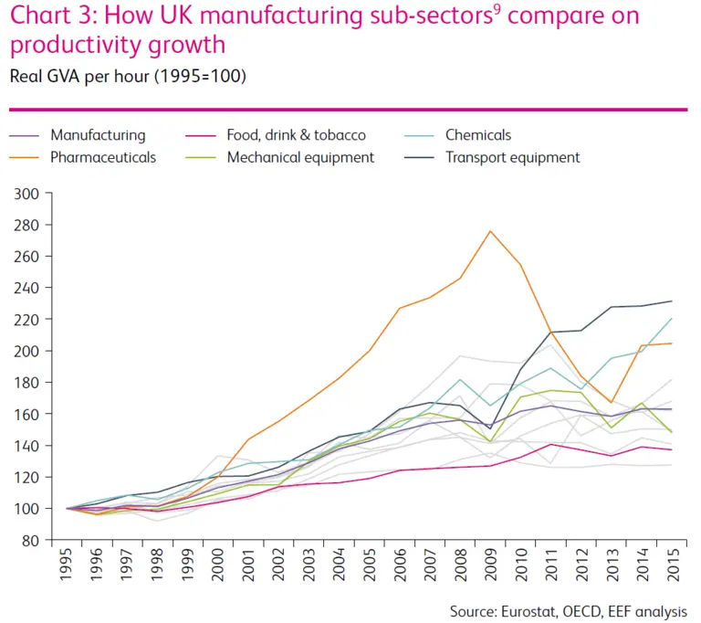 how-ukmfg-subsectors-compare-on-productivity